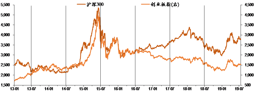 图表I. 沪深300和创业板指数走势与年中政治局会议时点.png